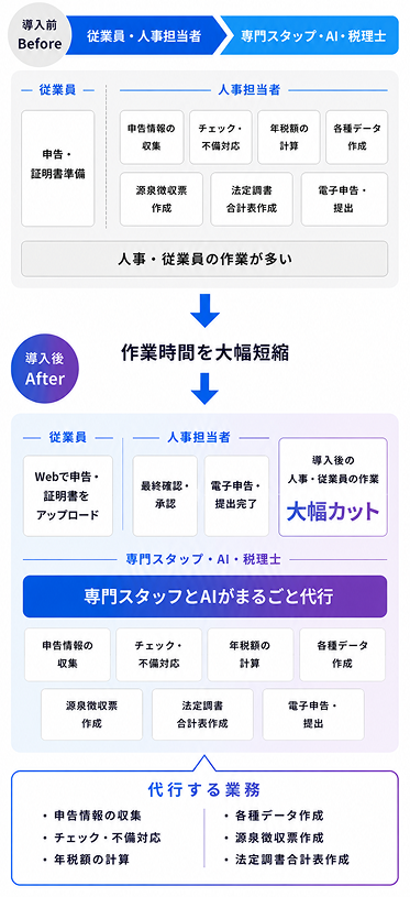 人事も従業員も負担を限りなくゼロに。