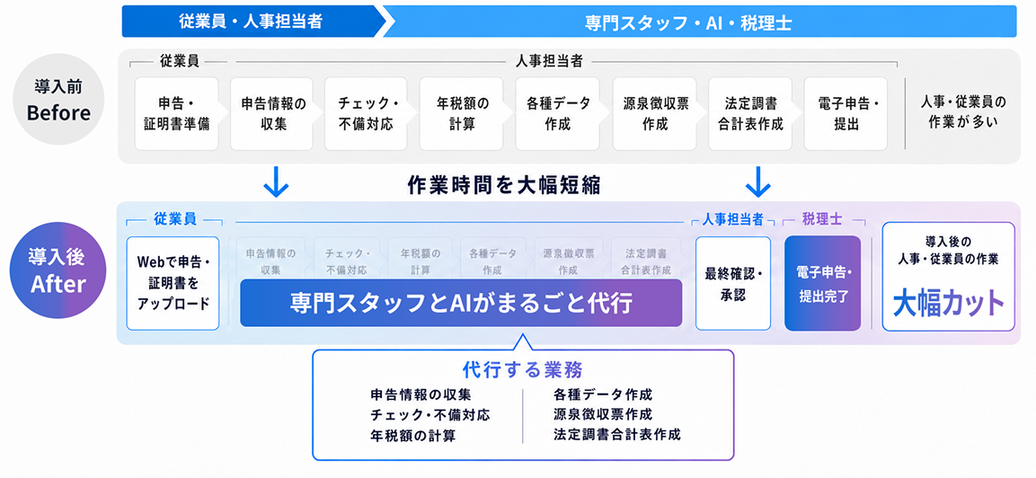 人事も従業員も負担を限りなくゼロに。
