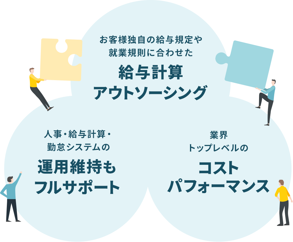 お客様独自の給与規定や就業規則に合わせた給与計算アウトソーシング・人事・給与計算・勤怠システムの運用維持もフルサポート・業界トップレベルのコストパフォーマンス