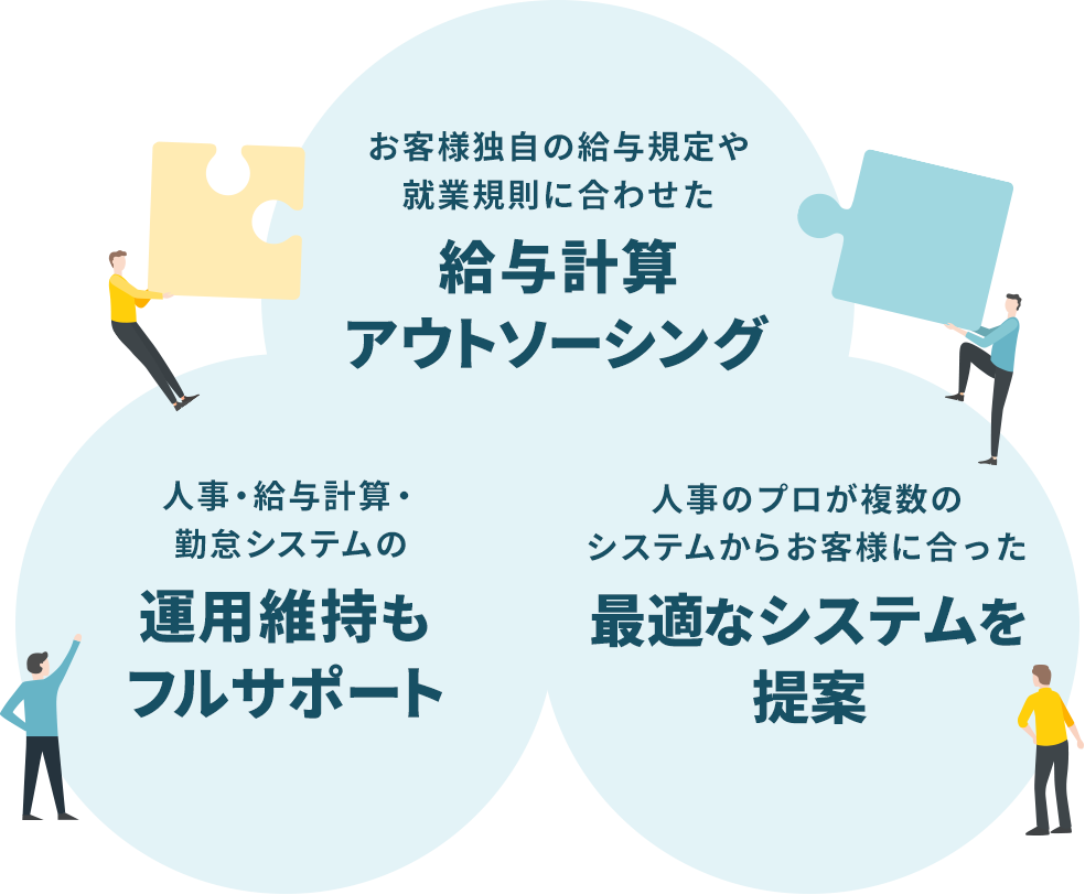 お客様独自の給与規定や就業規則に合わせた給与計算アウトソーシング・人事・給与計算・勤怠システムの運用維持もフルサポート・人事のプロが複数のシステムからお客様に合った最適なシステムを提案