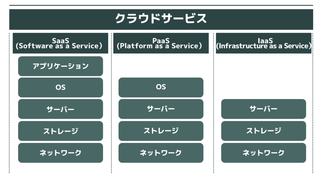 SaaS、PaaS、IaaSのASP比較一覧画像