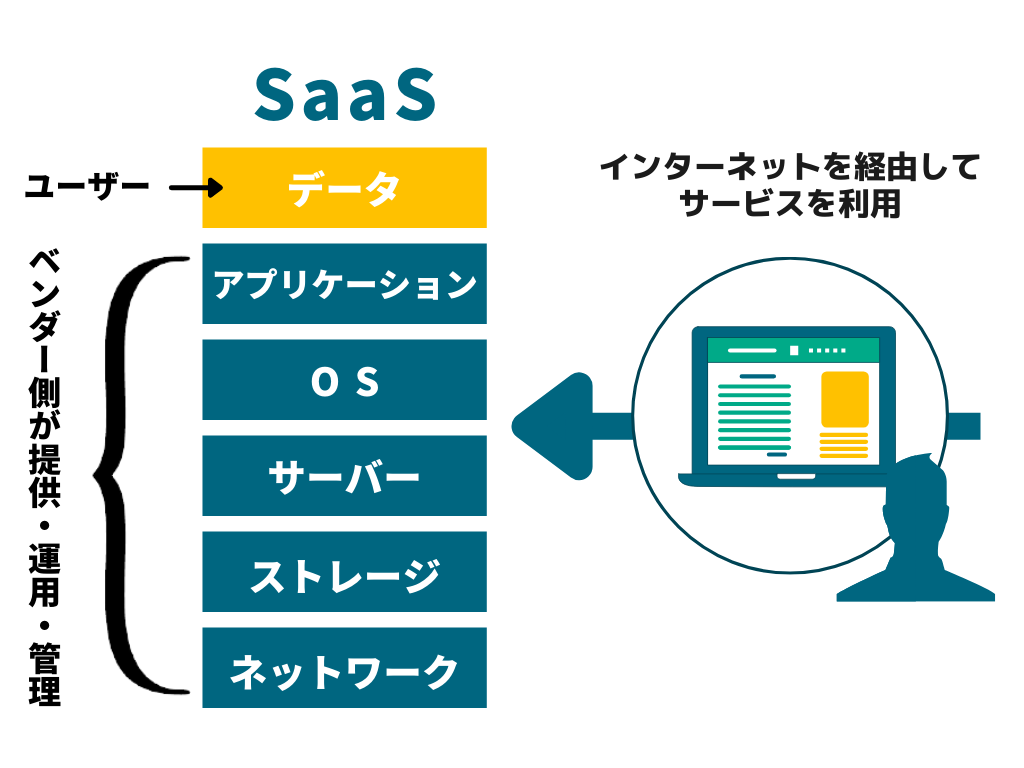 SaaSについての説明画像