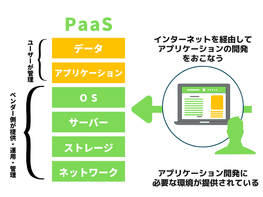 PaaSの概要図