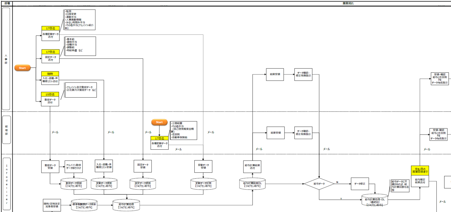 プロセスの意味