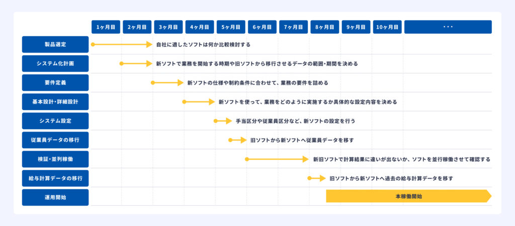 「給与計算ソフトの導入スケジュールと知っておきたい3つのポイント」