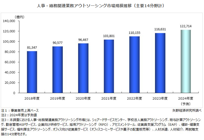 2024年人事労務アウトソーシングの市場規模