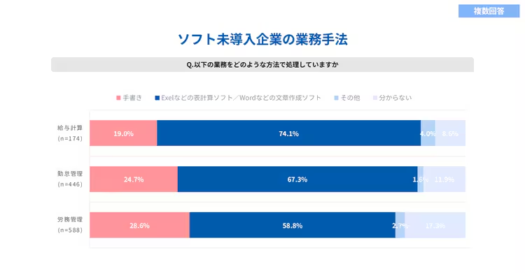 人事労務の管理方法調査