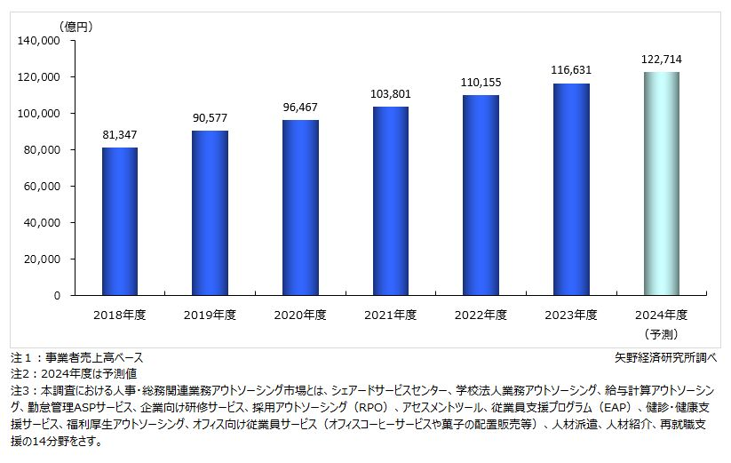 給与計算アウトソーシングの需要推移
