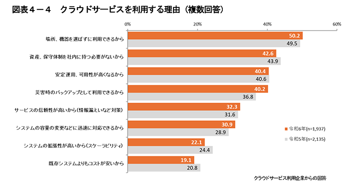 クラウドサービス導入のメリット