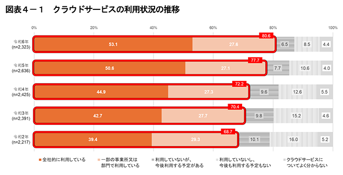 クラウドサービス利用の現状