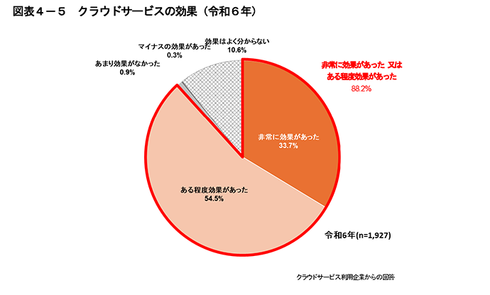 クラウドサービス導入の効果