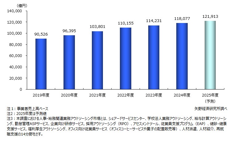 給与計算アウトソーシングの需要推移